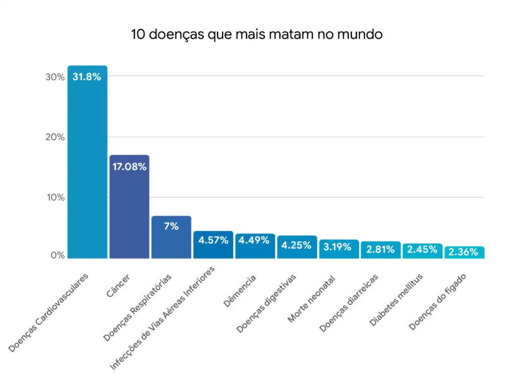 Tabela com as 10 doenças que mais matam no mundo